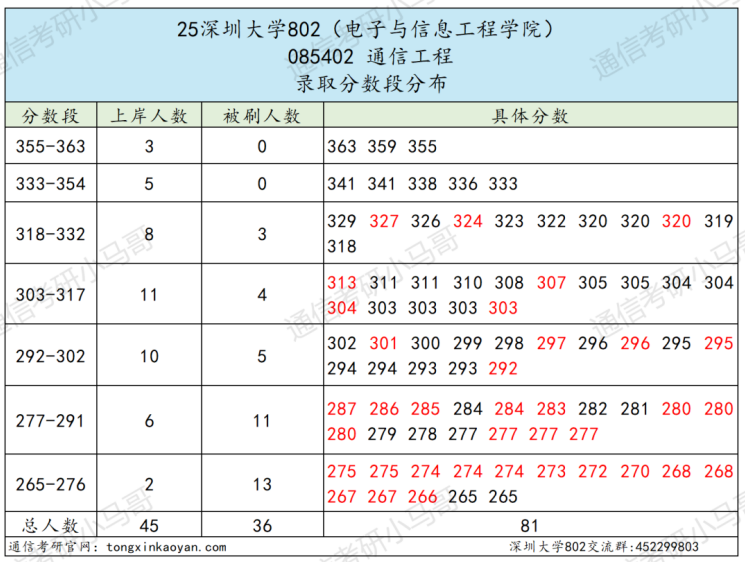 图片[4]-【复试真题】难！复试英语占比27%！-梦马考研