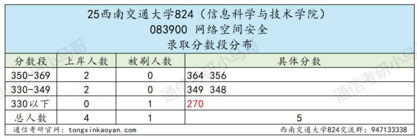图片[4]-成都最热211，398被刷！-梦马考研