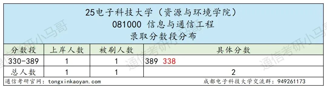 图片[3]-通信Top1，第二被刷！顶级高校！-梦马考研