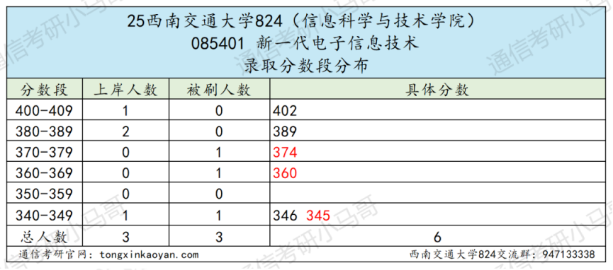 图片[5]-成都最热211，398被刷！-梦马考研