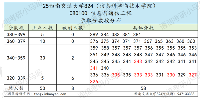 图片[1]-成都最热211，398被刷！-梦马考研