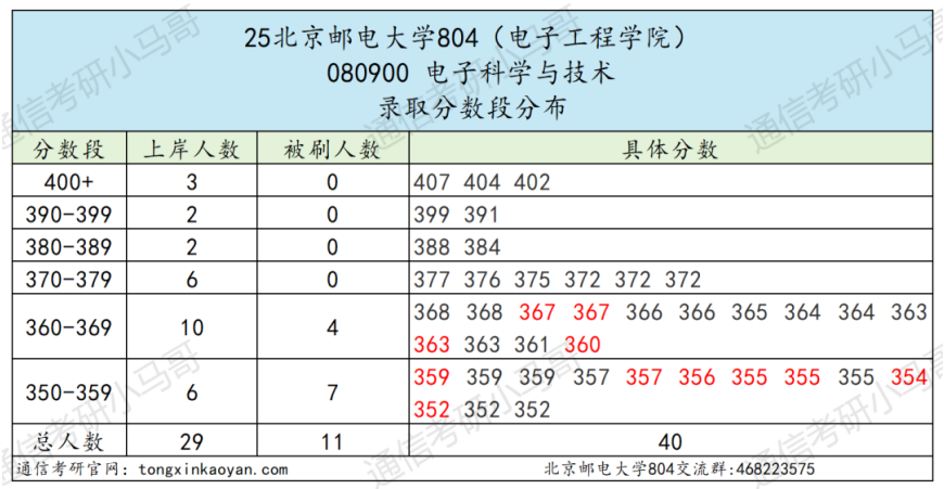 图片[1]-顶级高校、邮电之首！-梦马考研