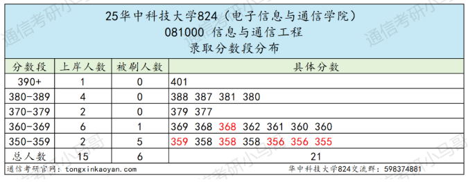 图片[3]-【复试真题】武汉顶级高校。-梦马考研