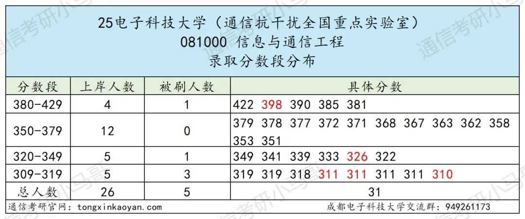 图片[7]-通信Top1，第二被刷！顶级高校！-梦马考研