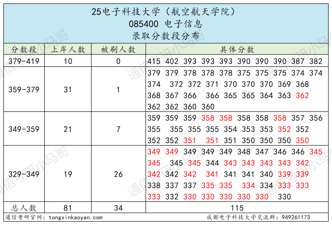 图片[5]-通信Top1，第二被刷！顶级高校！-梦马考研