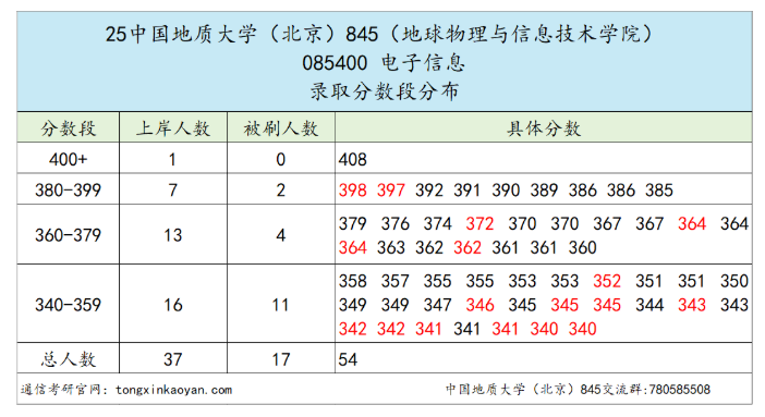 图片[3]-慎重！前3名，刷两个！-梦马考研