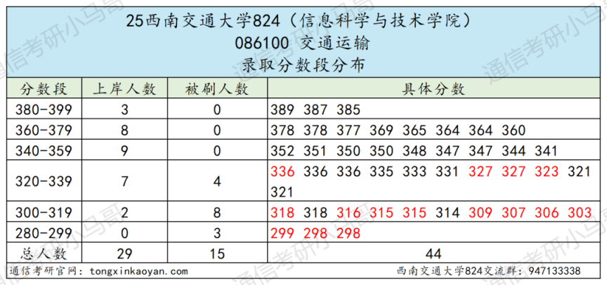 图片[10]-成都最热211，398被刷！-梦马考研