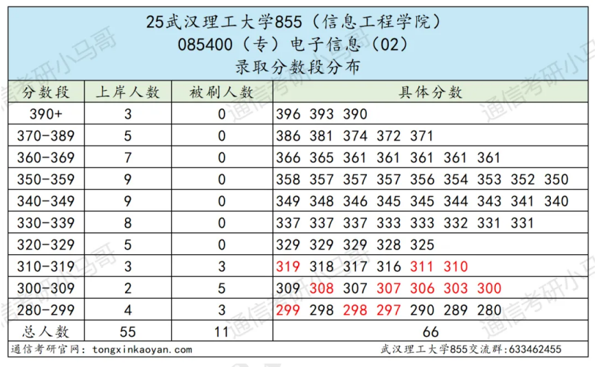 图片[3]-很公平！复试面试占比仅15%！-梦马考研
