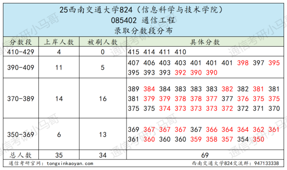 图片[6]-成都最热211，398被刷！-梦马考研