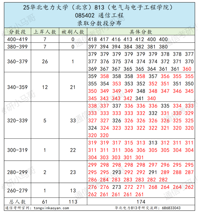 图片[2]-离谱，录取最高最低差145分！-梦马考研