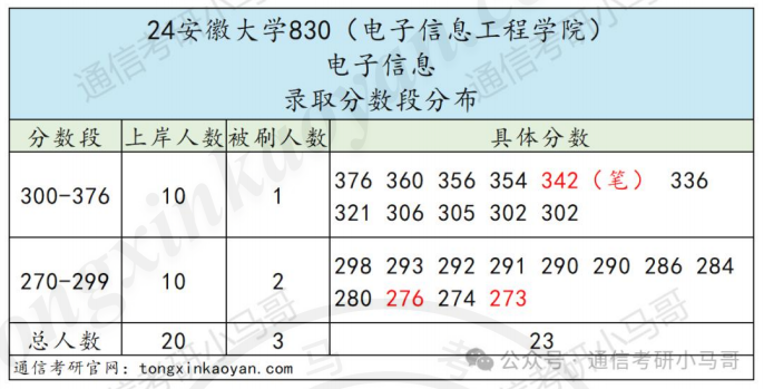 图片[4]-初试第一，笔试被刷。-梦马考研