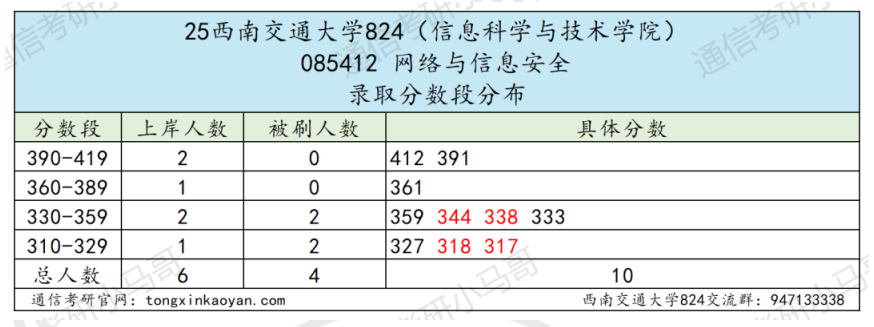 图片[9]-成都最热211，398被刷！-梦马考研
