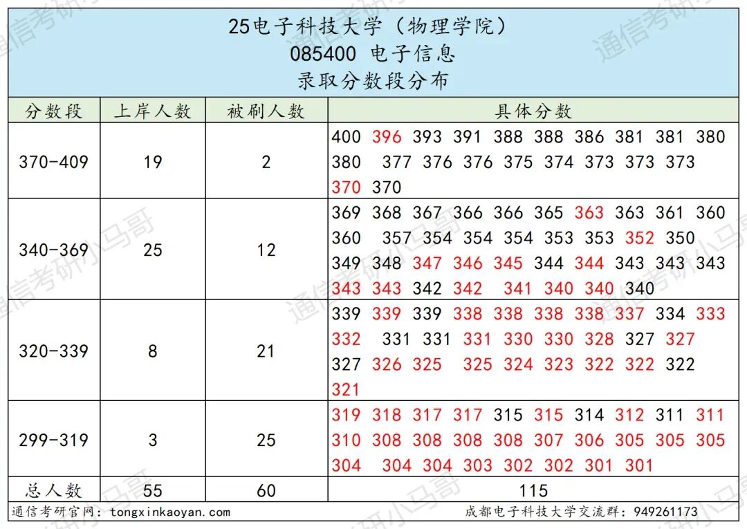 图片[6]-通信Top1，第二被刷！顶级高校！-梦马考研