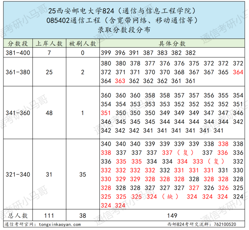 图片[3]-慎重！竞争白热化！大量复试不及格！-梦马考研