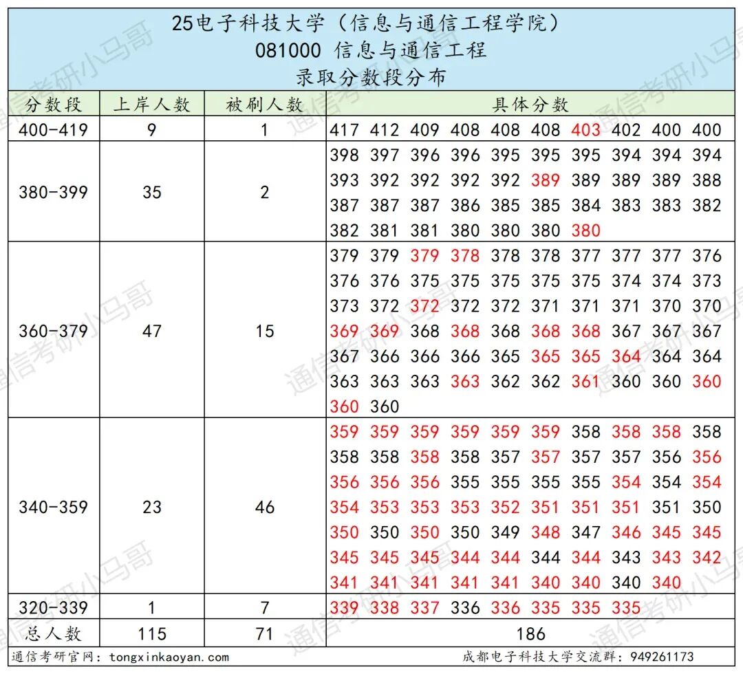 图片[1]-通信Top1，第二被刷！顶级高校！-梦马考研
