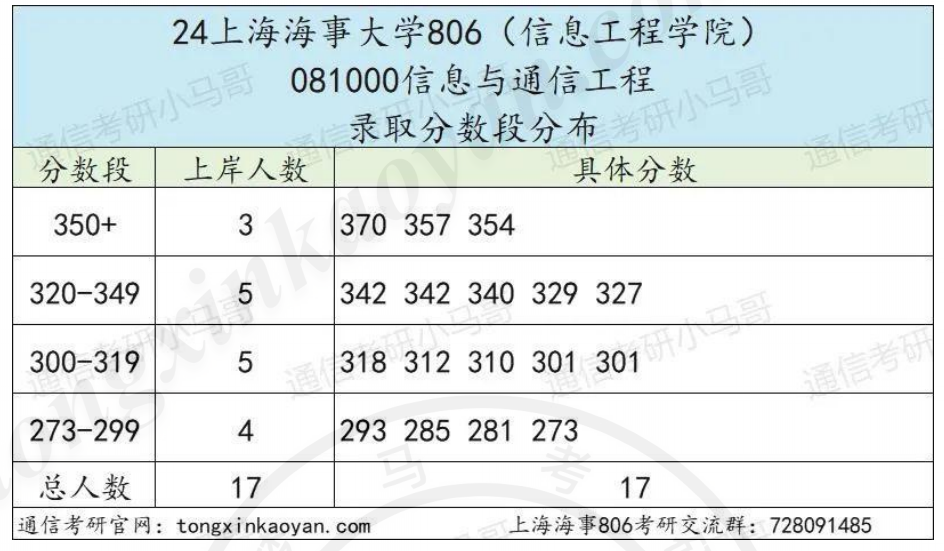 图片[1]-【复试真题】上海海事大学-梦马考研