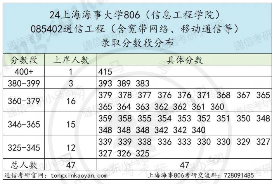 图片[3]-【复试真题】上海海事大学-梦马考研