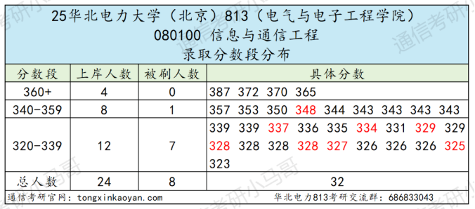 图片[1]-离谱，录取最高最低差145分！-梦马考研