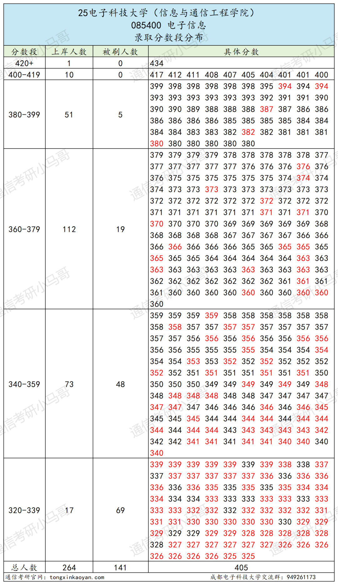图片[2]-通信Top1，第二被刷！顶级高校！-梦马考研