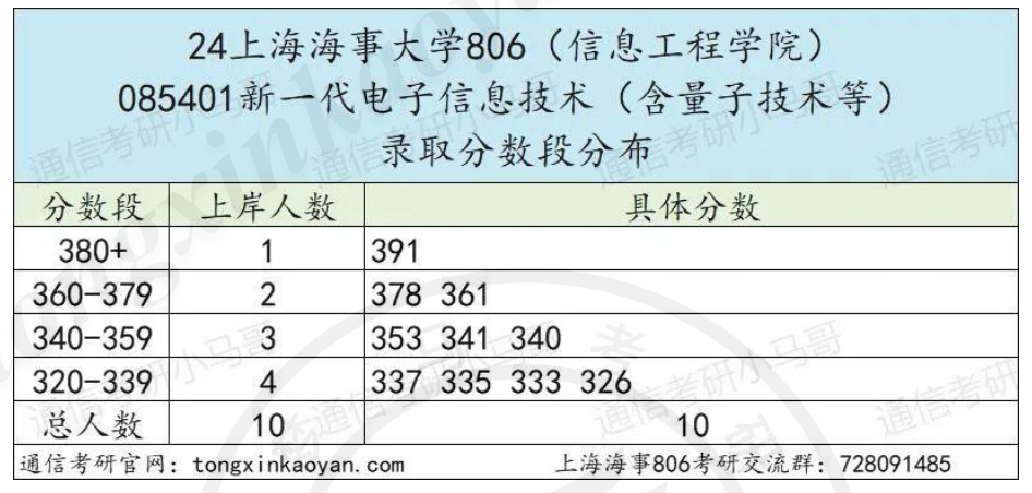 图片[2]-【复试真题】上海海事大学-梦马考研