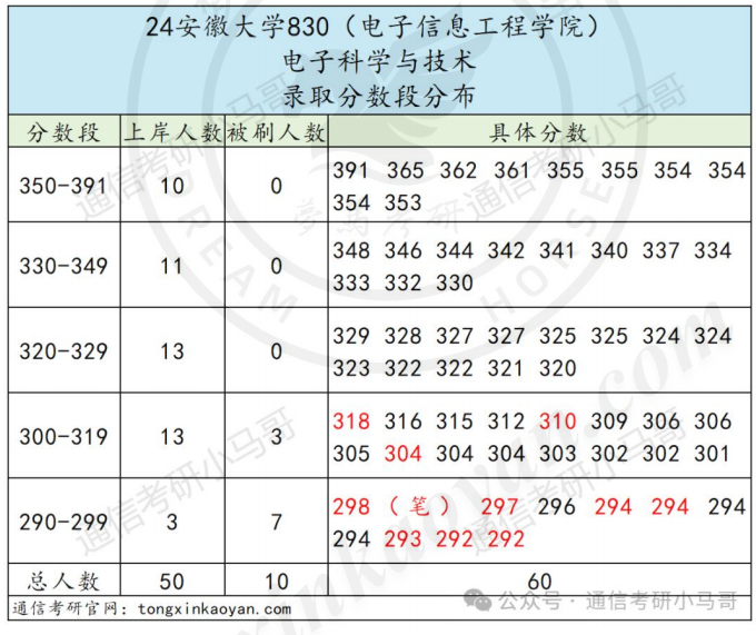图片[2]-初试第一，笔试被刷。-梦马考研