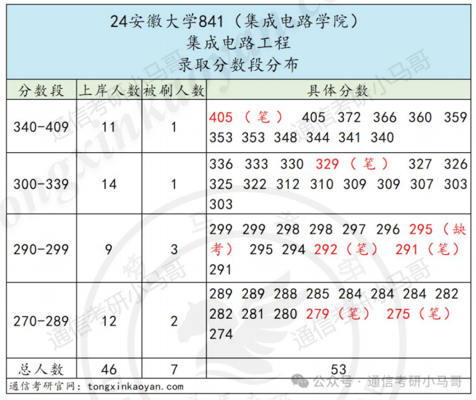 图片[7]-初试第一，笔试被刷。-梦马考研