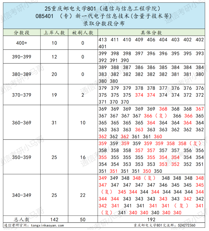 图片[6]-【复试真题】卷！四邮之一，招生600+！-梦马考研