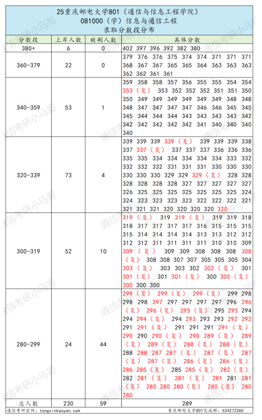 图片[5]-【复试真题】卷！四邮之一，招生600+！-梦马考研