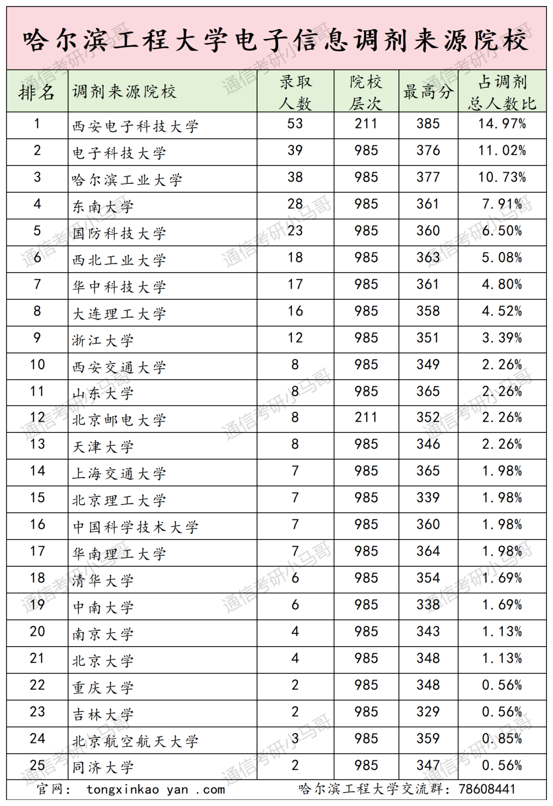图片[3]-一志愿避雷，调剂必看院校。-梦马考研