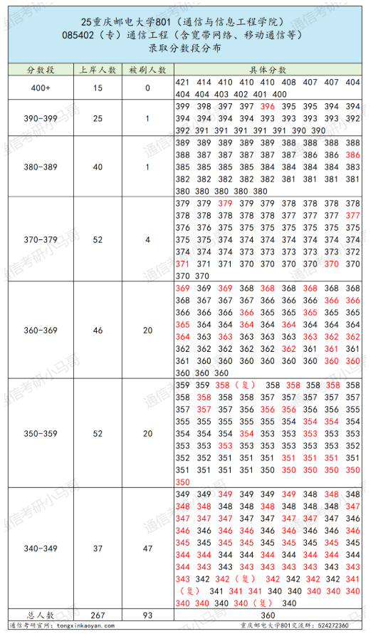 图片[7]-【复试真题】卷！四邮之一，招生600+！-梦马考研