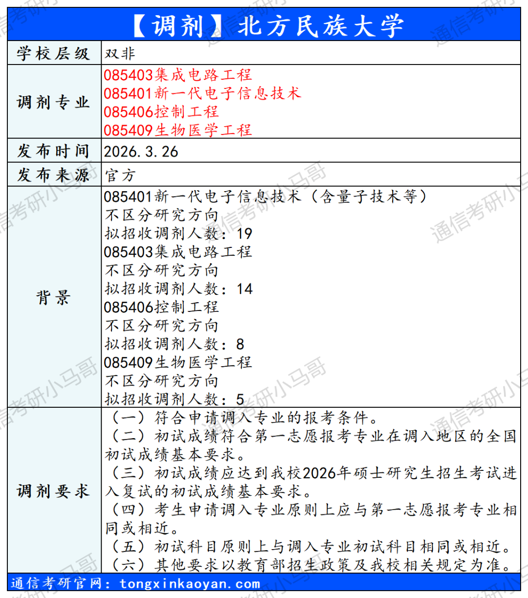 图片[3]-【调剂】5所信息！含双一流！-梦马考研