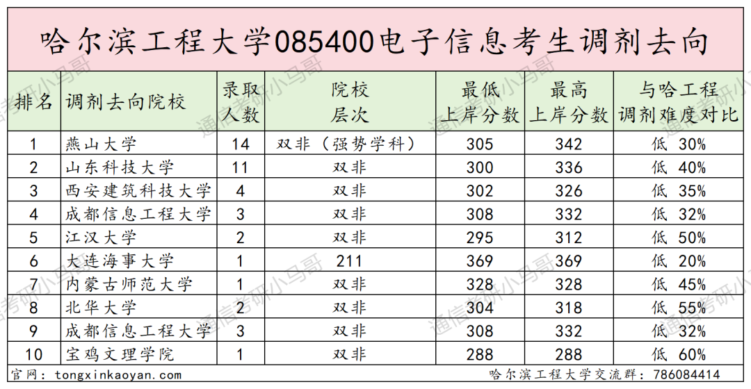 图片[8]-一志愿避雷，调剂必看院校。-梦马考研
