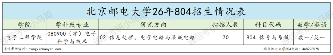 别考!卷!最强邮电,专业课上难度!