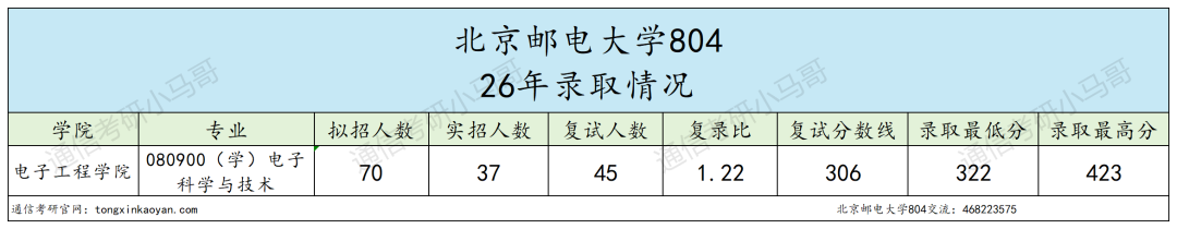别考!卷!最强邮电,专业课上难度!