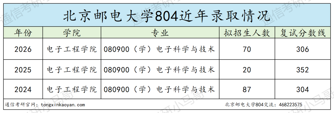 别考!卷!最强邮电,专业课上难度!