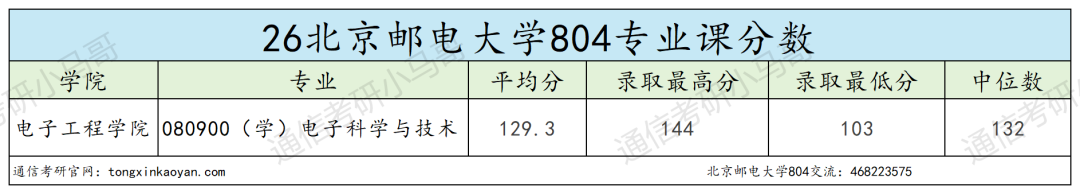 别考!卷!最强邮电,专业课上难度!