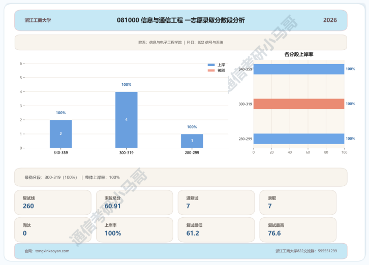 跨考必看！7：3复试占比，计算机别错过！