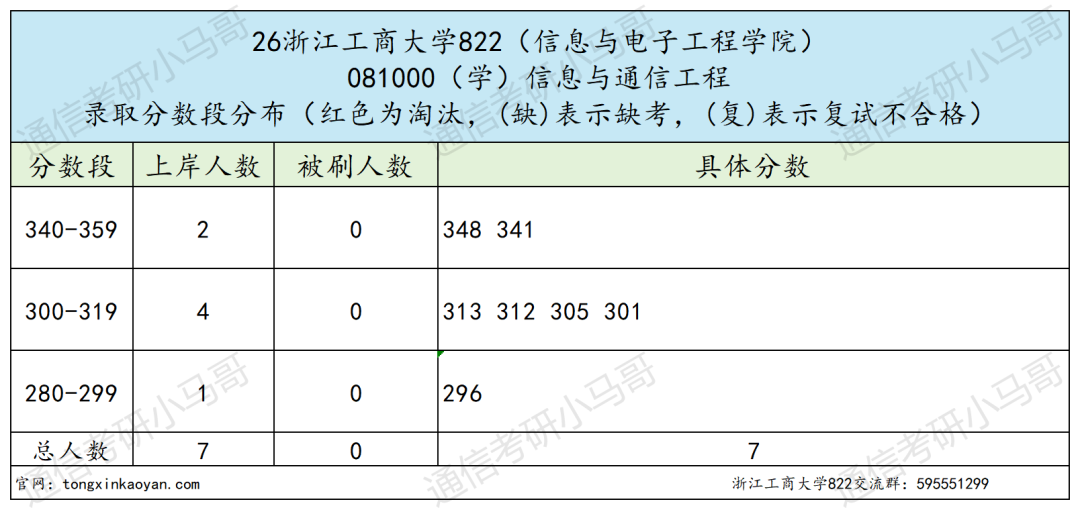 跨考必看！7：3复试占比，计算机别错过！