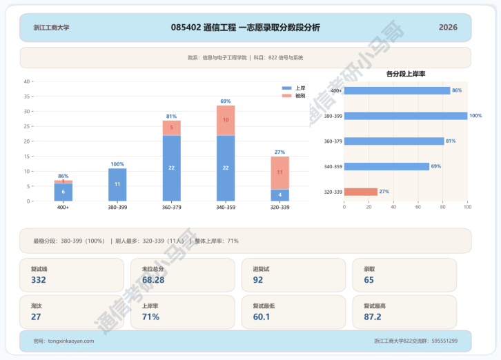 跨考必看！7：3复试占比，计算机别错过！