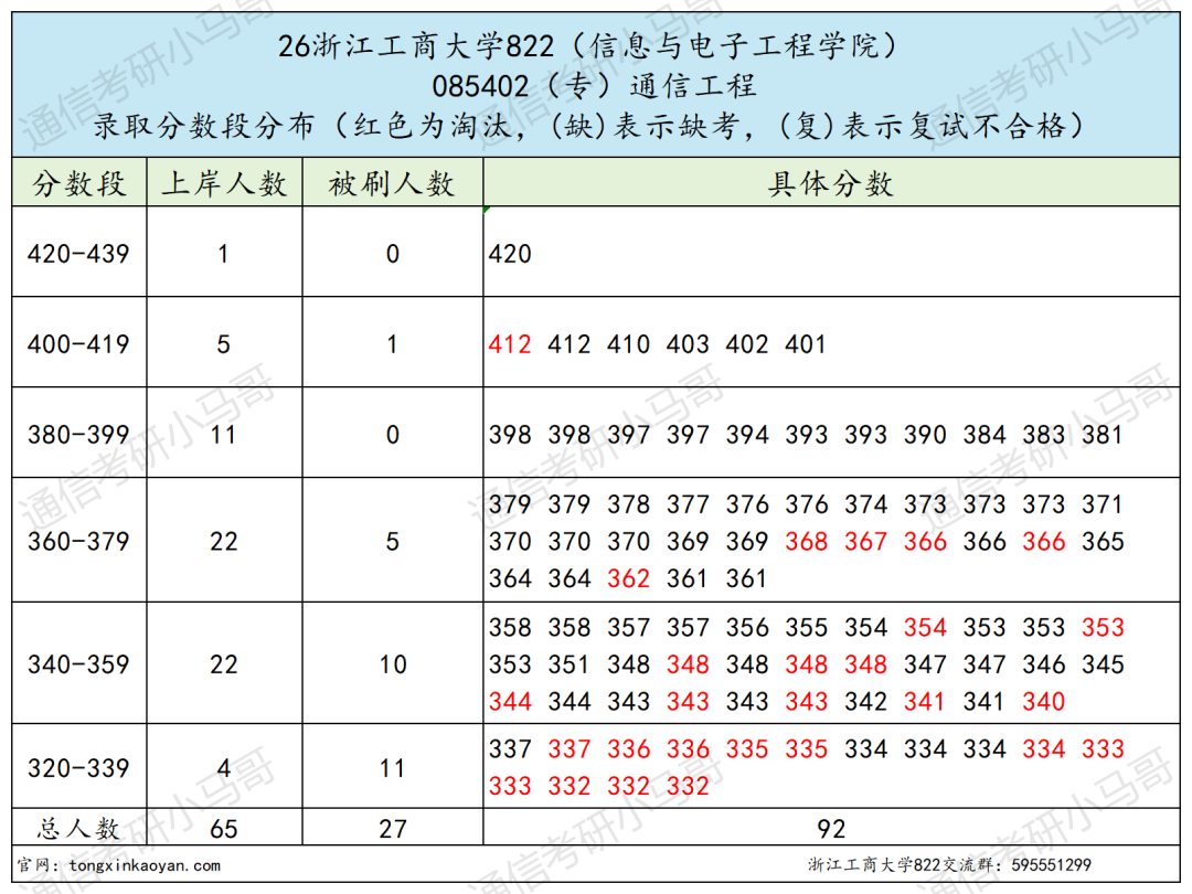 跨考必看！7：3复试占比，计算机别错过！