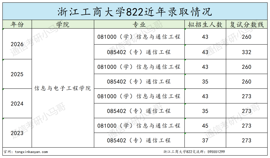 跨考必看！7：3复试占比，计算机别错过！