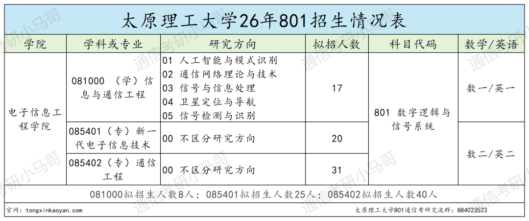 炸了！这所211专硕复试线上涨70+！