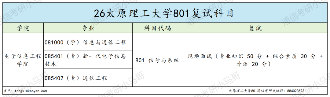 炸了！这所211专硕复试线上涨70+！
