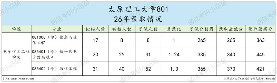 炸了！这所211专硕复试线上涨70+！