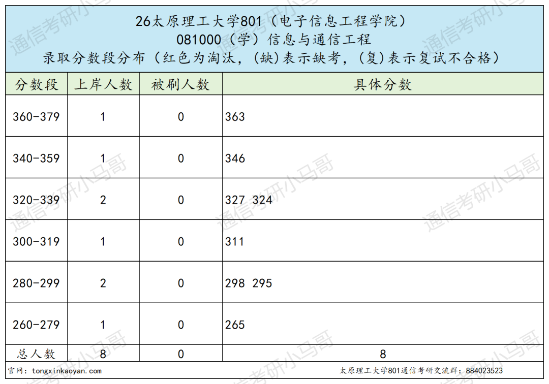 炸了！这所211专硕复试线上涨70+！