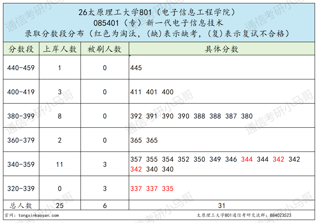 炸了！这所211专硕复试线上涨70+！