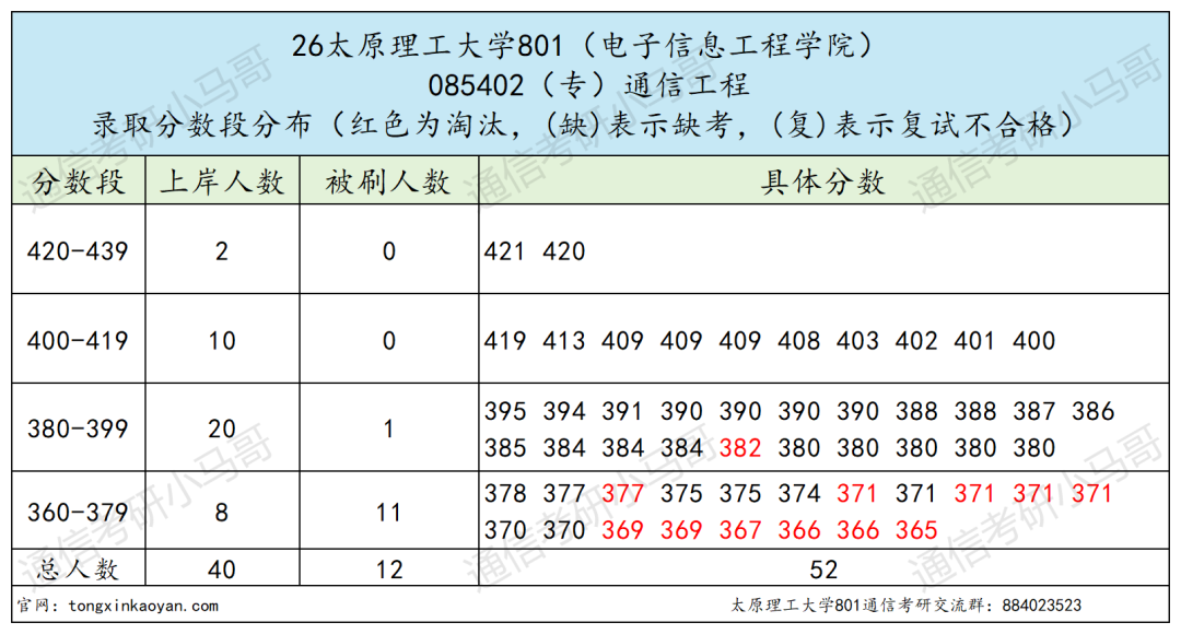 炸了！这所211专硕复试线上涨70+！
