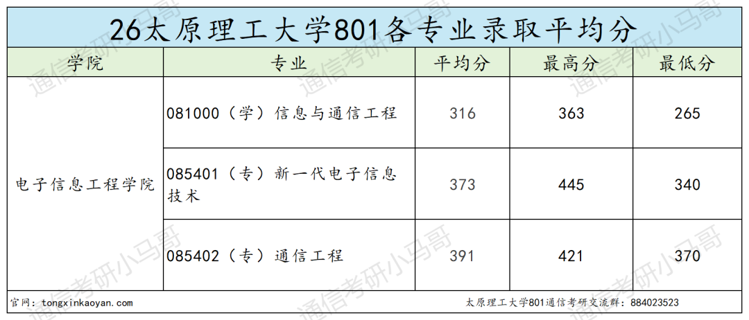 炸了！这所211专硕复试线上涨70+！
