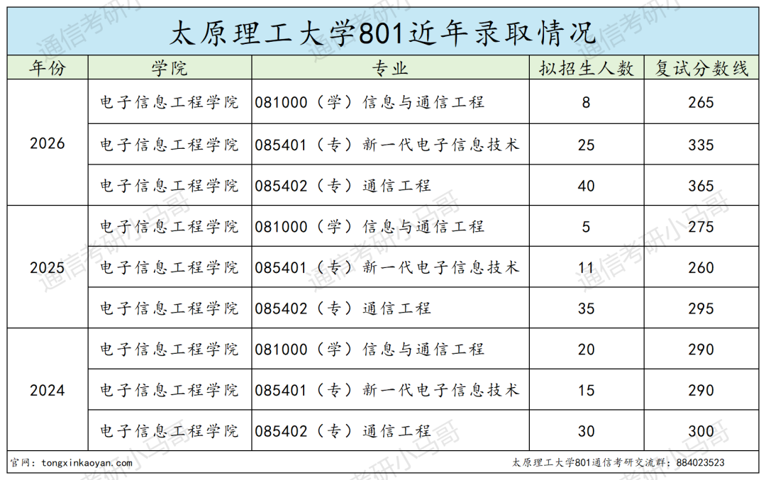 炸了！这所211专硕复试线上涨70+！