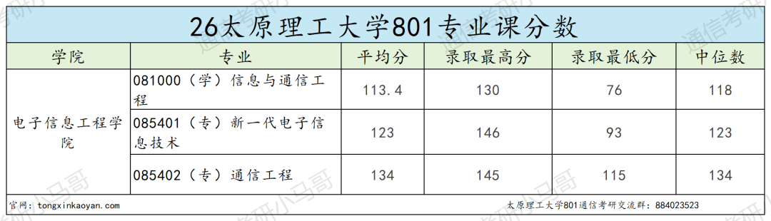 炸了！这所211专硕复试线上涨70+！